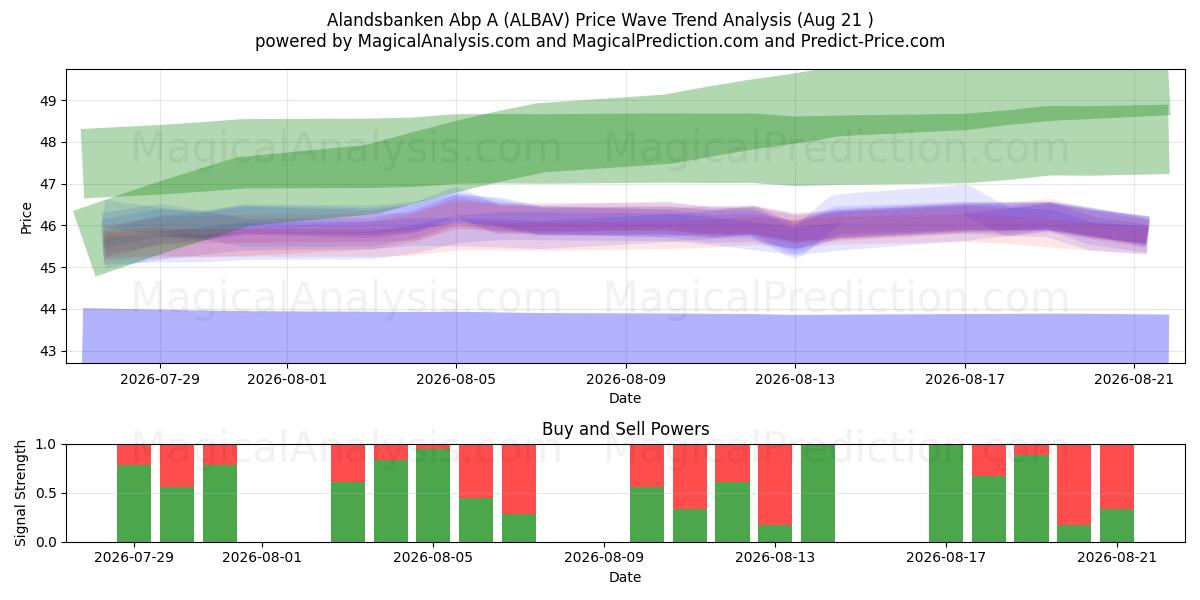  Alandsbanken Abp A (ALBAV) Support and Resistance area (20 Aug) 