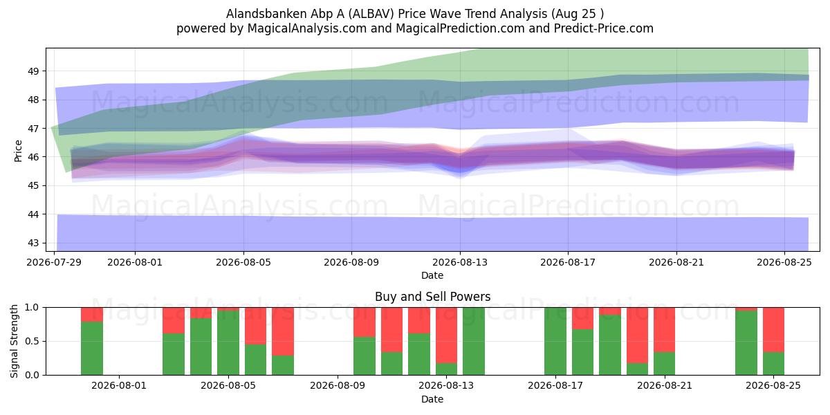  Alandsbanken Abp A (ALBAV) Support and Resistance area (24 Aug) 