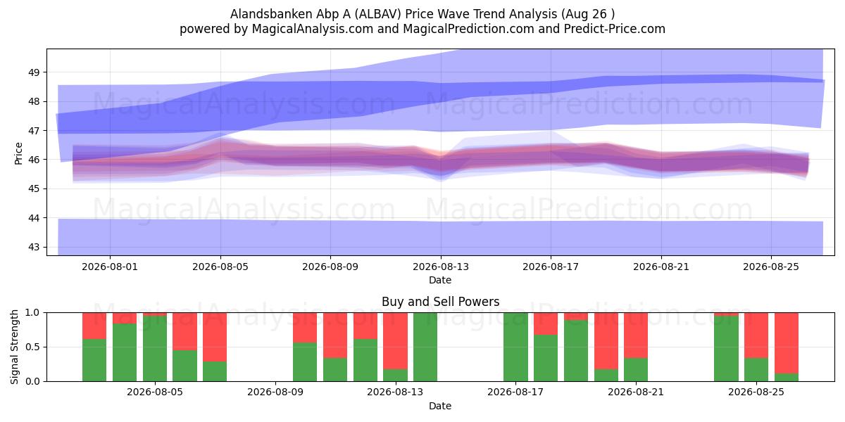  Alandsbanken Abp A (ALBAV) Support and Resistance area (25 Aug) 