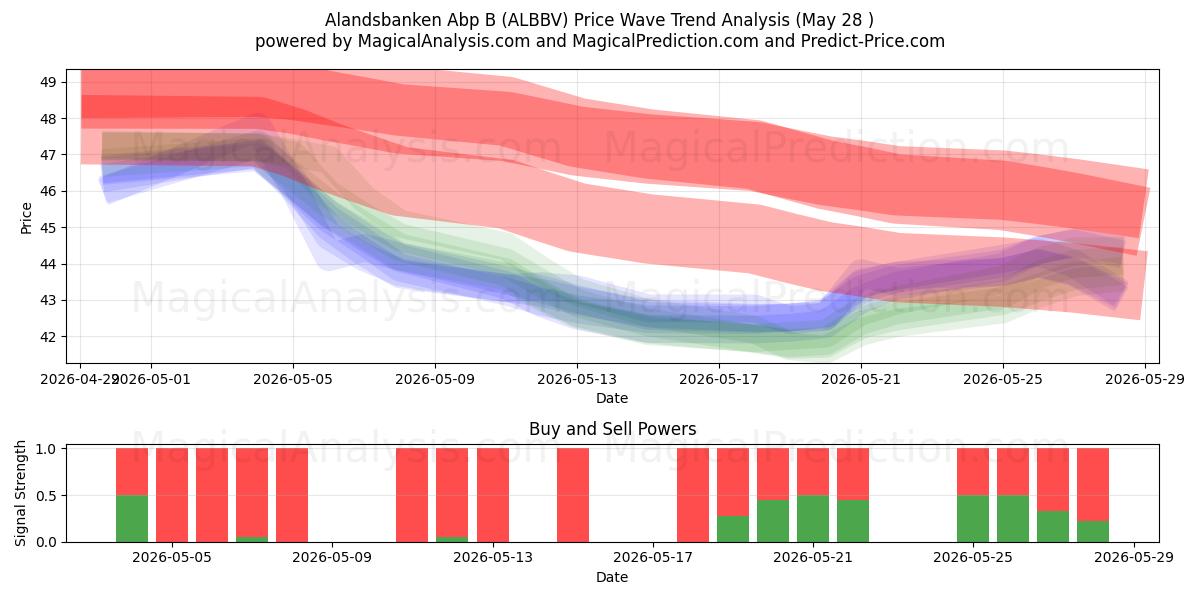  Alandsbanken Abp B (ALBBV) Support and Resistance area (26 May) 
