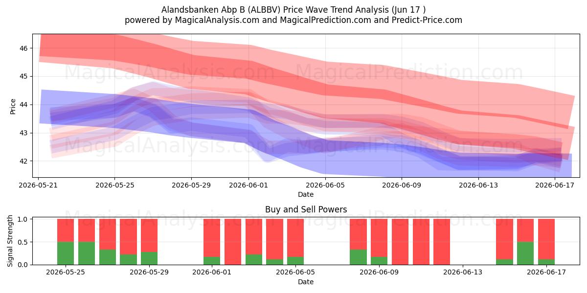  Alandsbanken Abp B (ALBBV) Support and Resistance area (09 Jun) 