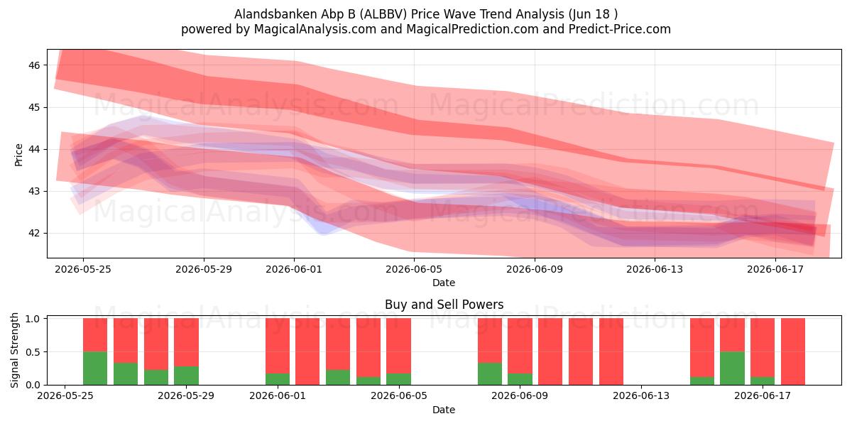  Alandsbanken Abp B (ALBBV) Support and Resistance area (16 Jun) 