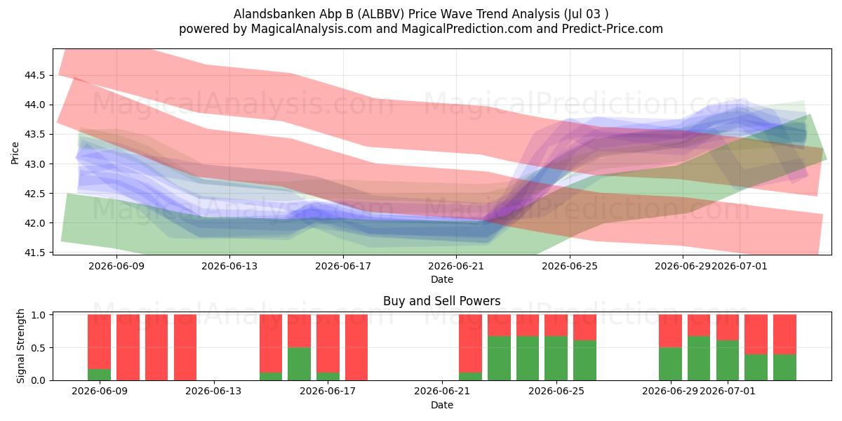  Alandsbanken Abp B (ALBBV) Support and Resistance area (02 Jul) 