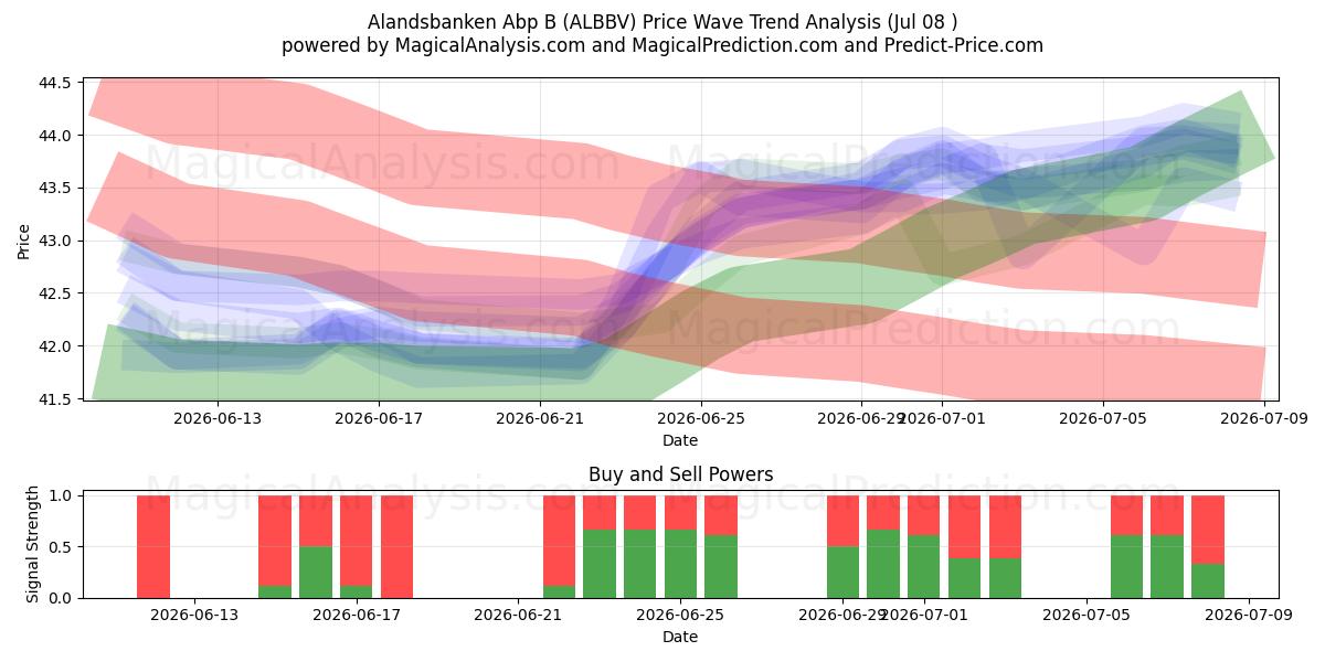  Alandsbanken Abp B (ALBBV) Support and Resistance area (07 Jul) 