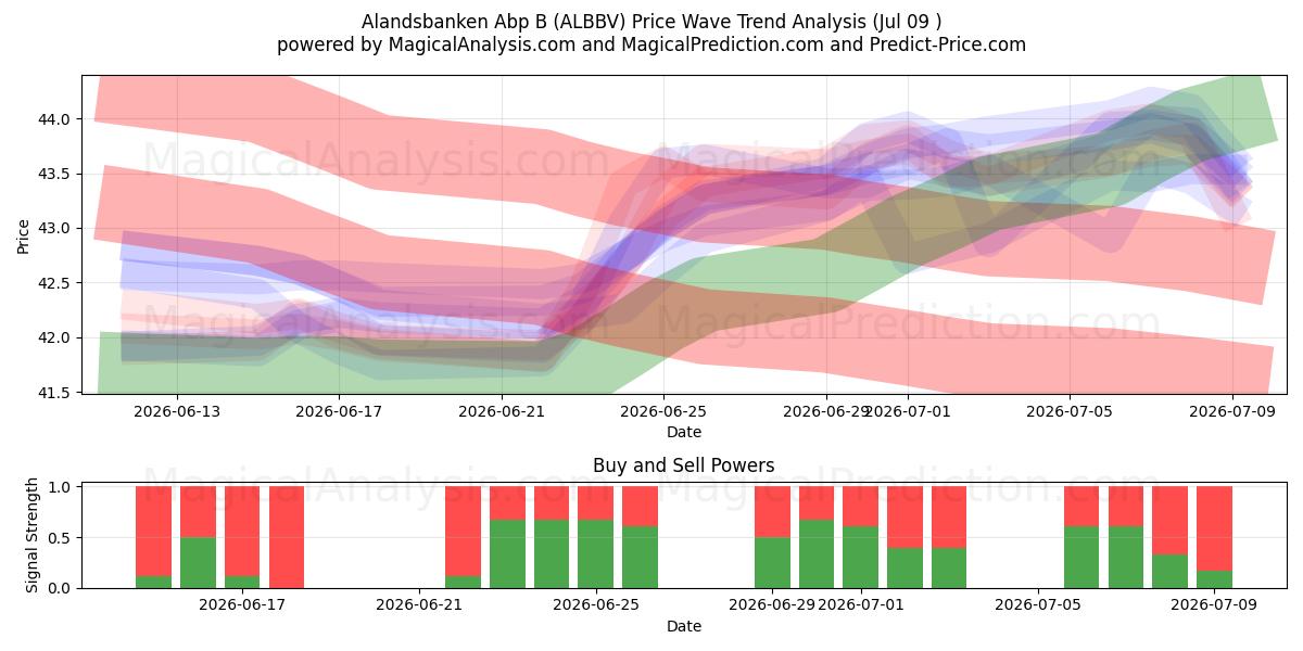  Alandsbanken Abp B (ALBBV) Support and Resistance area (08 Jul) 