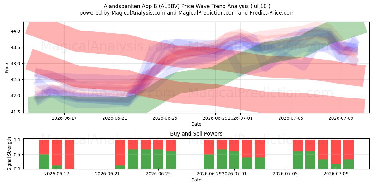  Alandsbanken Abp B (ALBBV) Support and Resistance area (09 Jul) 