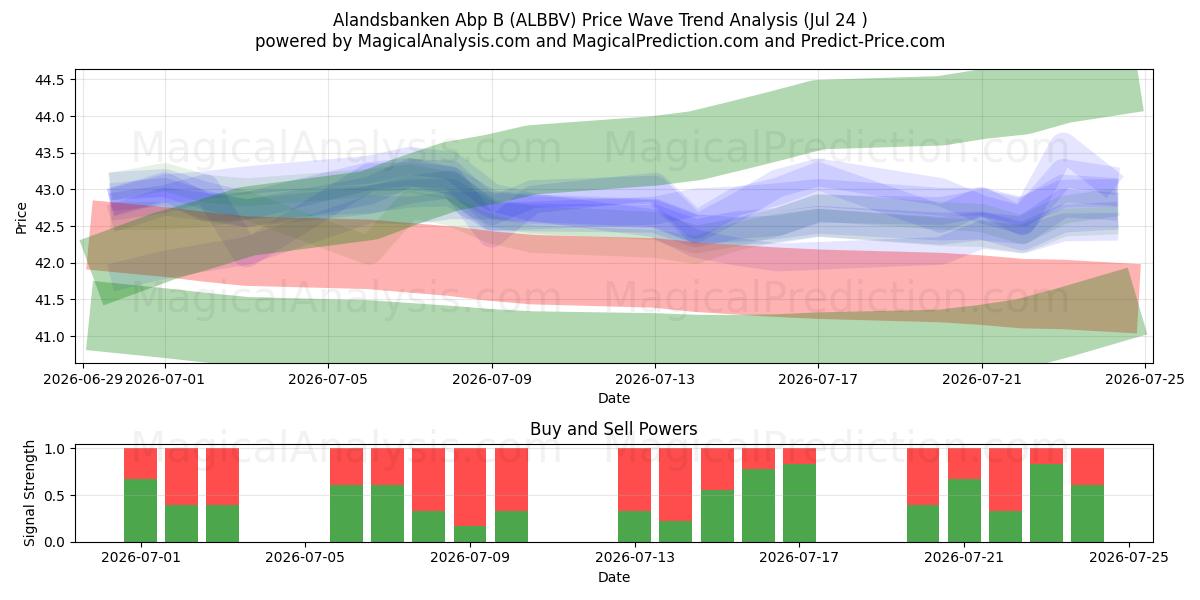  Alandsbanken Abp B (ALBBV) Support and Resistance area (23 Jul) 