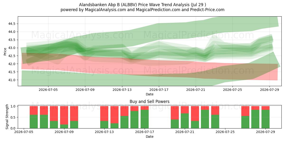  Alandsbanken Abp B (ALBBV) Support and Resistance area (28 Jul) 