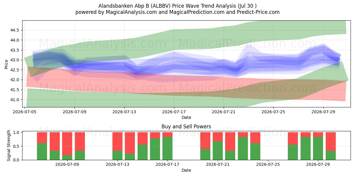  Alandsbanken Abp B (ALBBV) Support and Resistance area (29 Jul) 