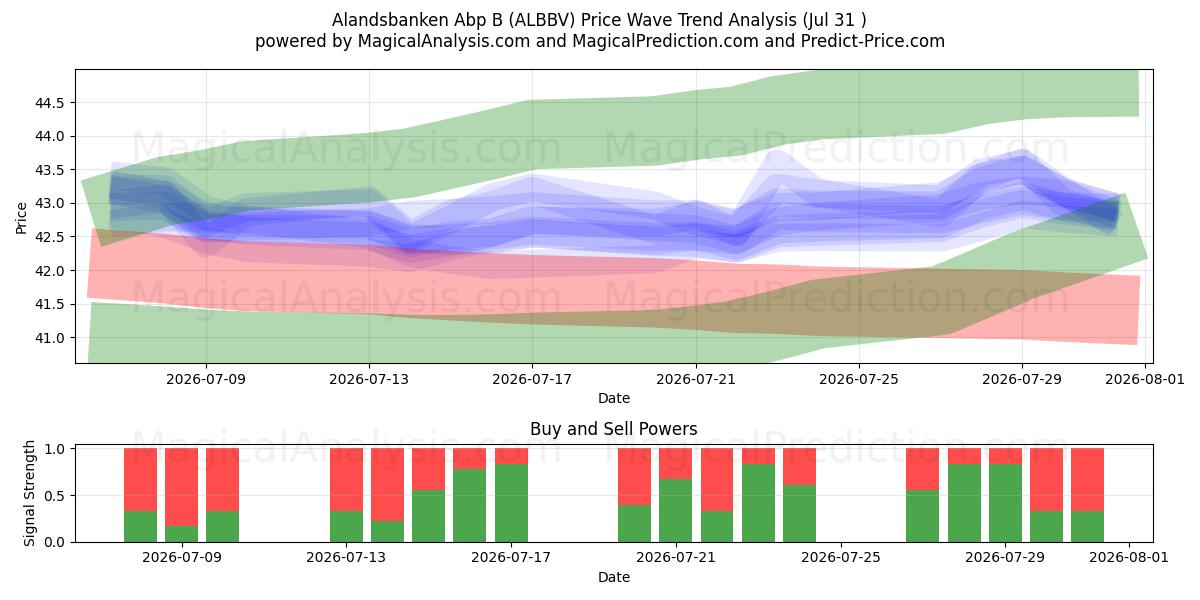  Alandsbanken Abp B (ALBBV) Support and Resistance area (30 Jul) 