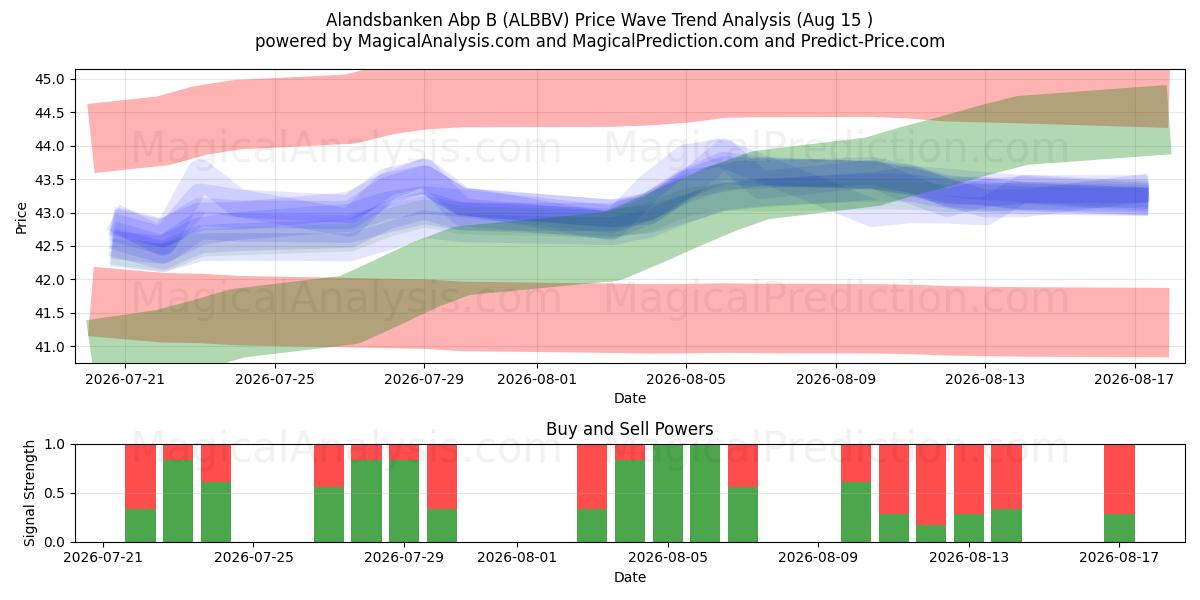  Alandsbanken Abp B (ALBBV) Support and Resistance area (13 Aug) 
