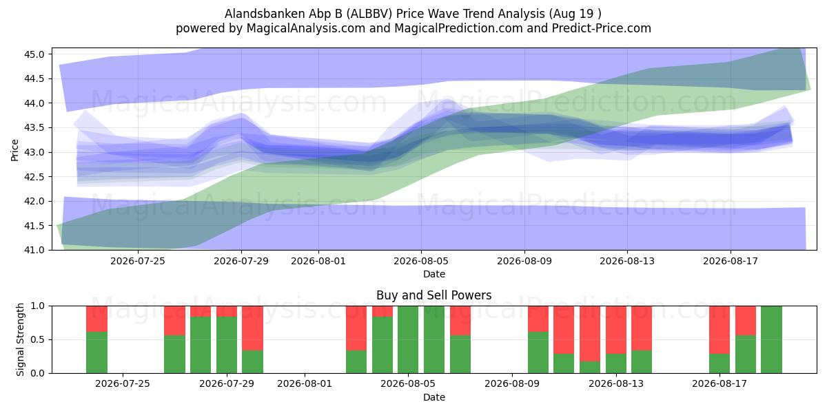  Alandsbanken Abp B (ALBBV) Support and Resistance area (18 Aug) 