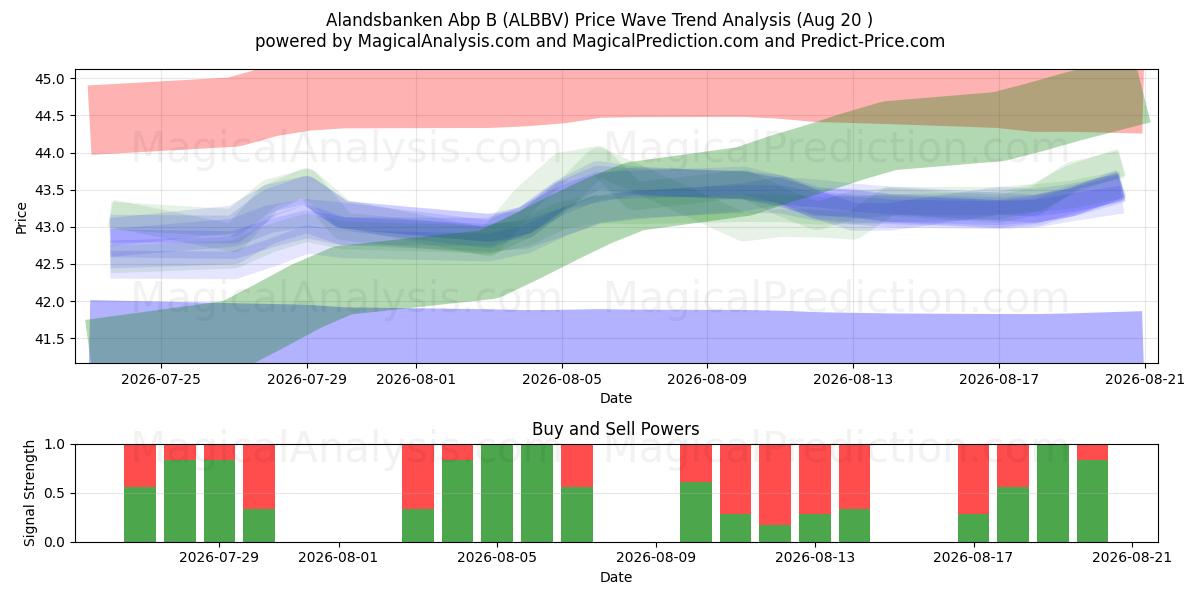  Alandsbanken Abp B (ALBBV) Support and Resistance area (19 Aug) 