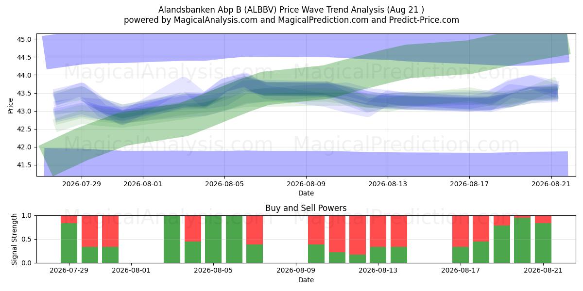  Alandsbanken Abp B (ALBBV) Support and Resistance area (20 Aug) 