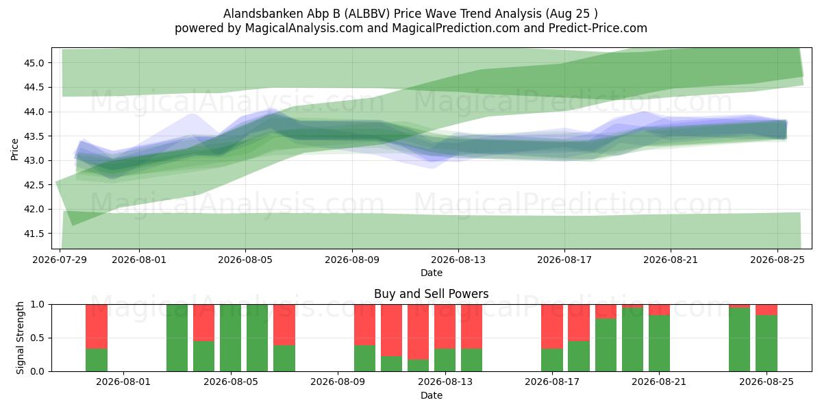  Alandsbanken Abp B (ALBBV) Support and Resistance area (21 Aug) 