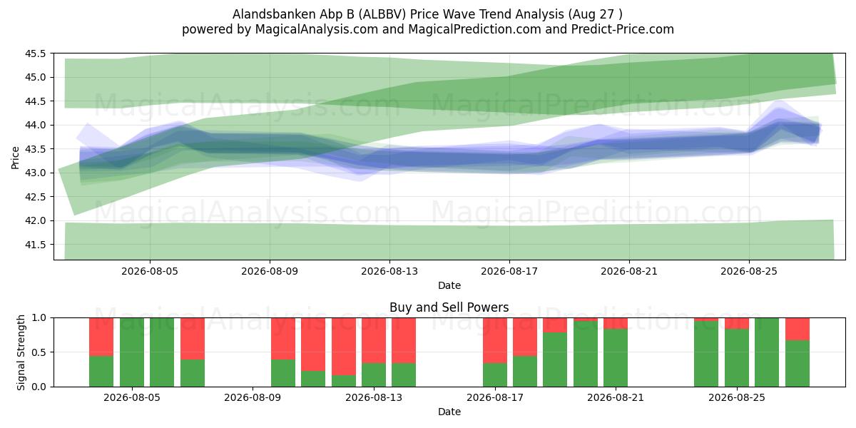  Alandsbanken Abp B (ALBBV) Support and Resistance area (26 Aug) 