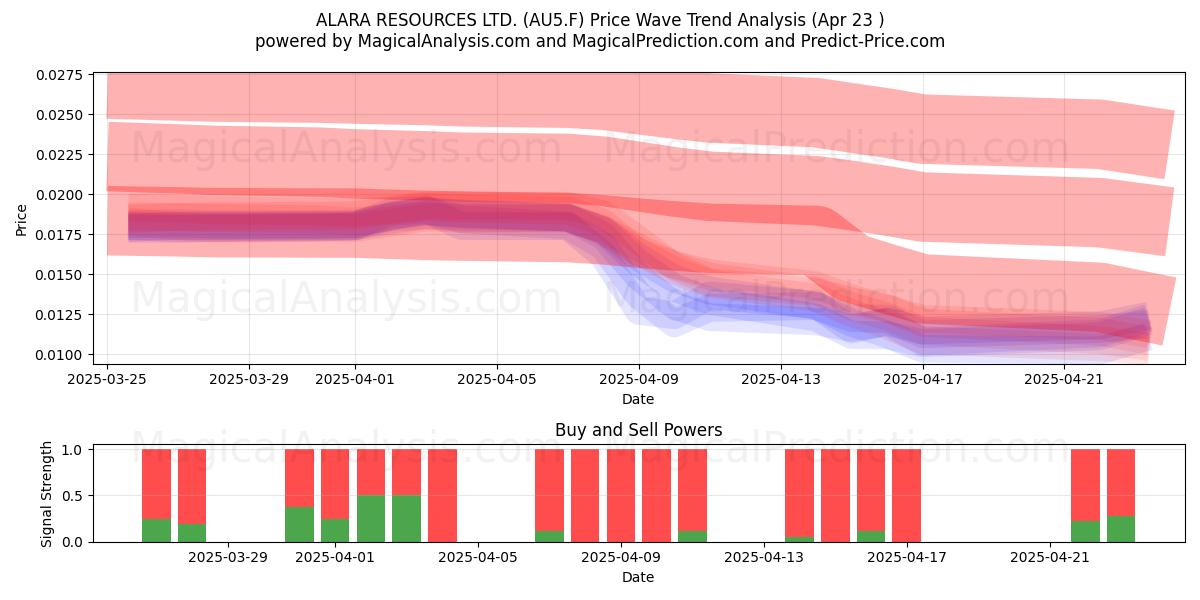  ALARA RESOURCES LTD. (AU5.F) Support and Resistance area (23 Apr) 