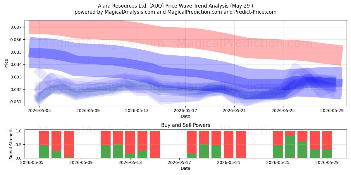  Alara Resources Ltd. (AUQ) Support and Resistance area (28 May) 