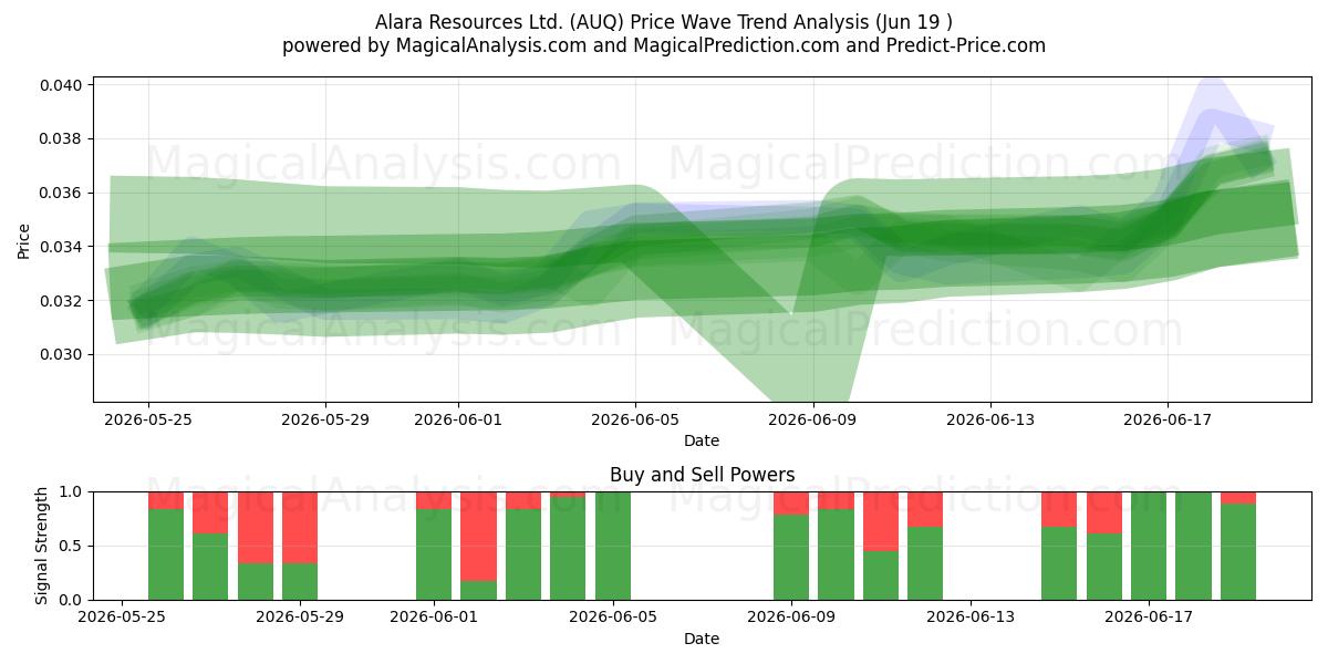  Alara Resources Ltd. (AUQ) Support and Resistance area (18 Jun) 