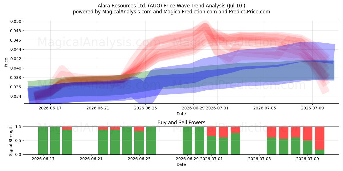  Alara Resources Ltd. (AUQ) Support and Resistance area (09 Jul) 