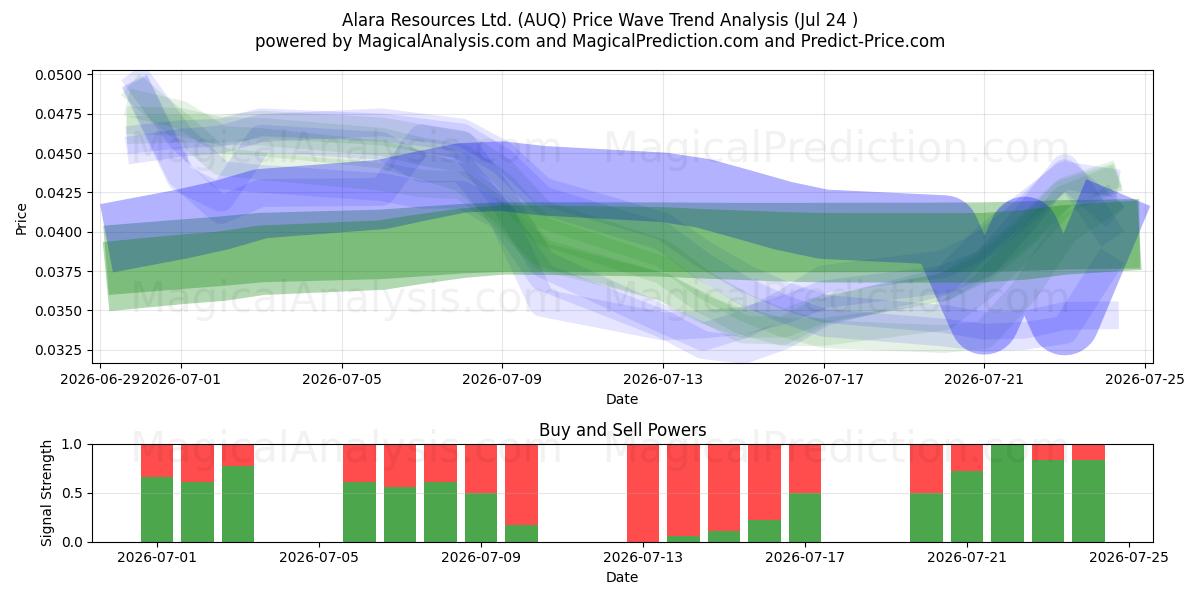 Alara Resources Ltd. (AUQ) Support and Resistance area (23 Jul) 