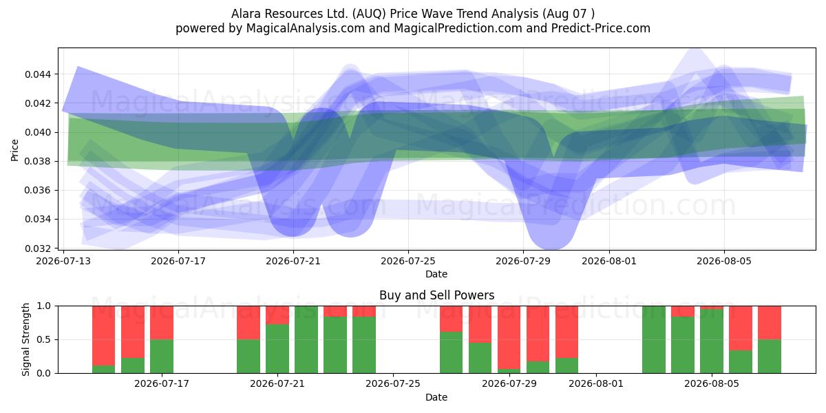  Alara Resources Ltd. (AUQ) Support and Resistance area (06 Aug) 