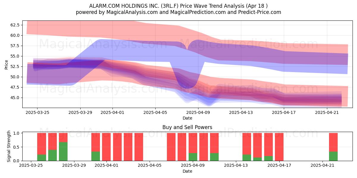  ALARM.COM HOLDINGS INC. (3RL.F) Support and Resistance area (18 Apr) 