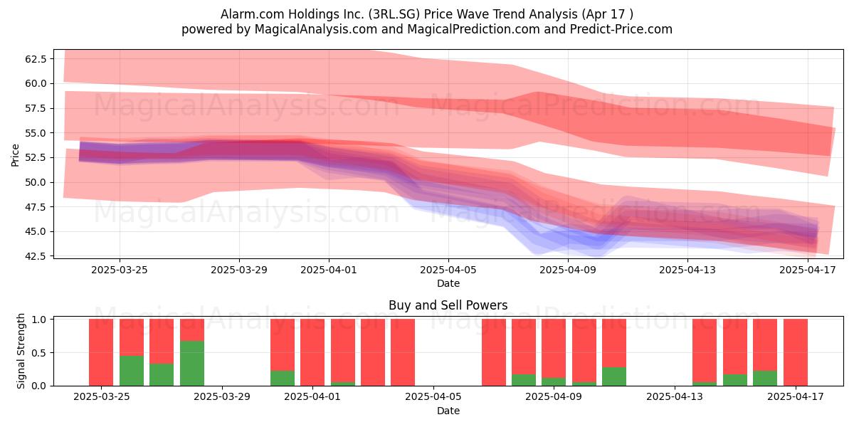  Alarm.com Holdings Inc. (3RL.SG) Support and Resistance area (17 Apr) 