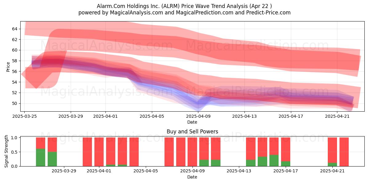  Alarm.Com Holdings Inc. (ALRM) Support and Resistance area (22 Apr) 
