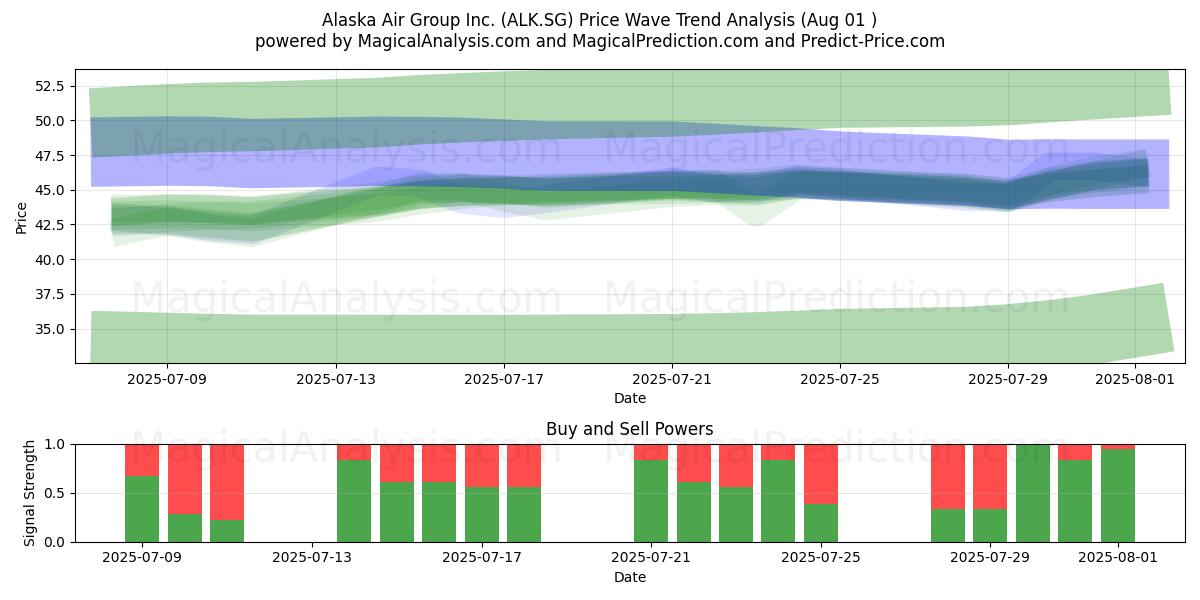  Alaska Air Group Inc. (ALK.SG) Support and Resistance area (31 Jul) 