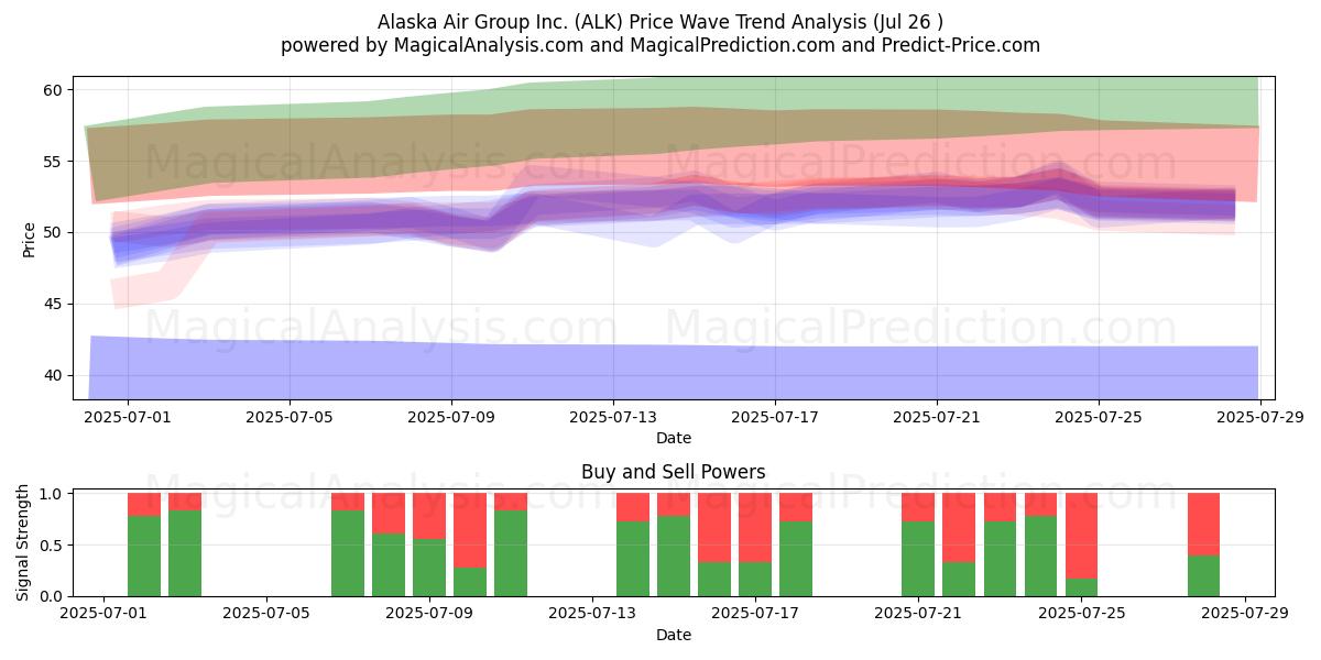  Alaska Air Group Inc. (ALK) Support and Resistance area (25 Jul) 
