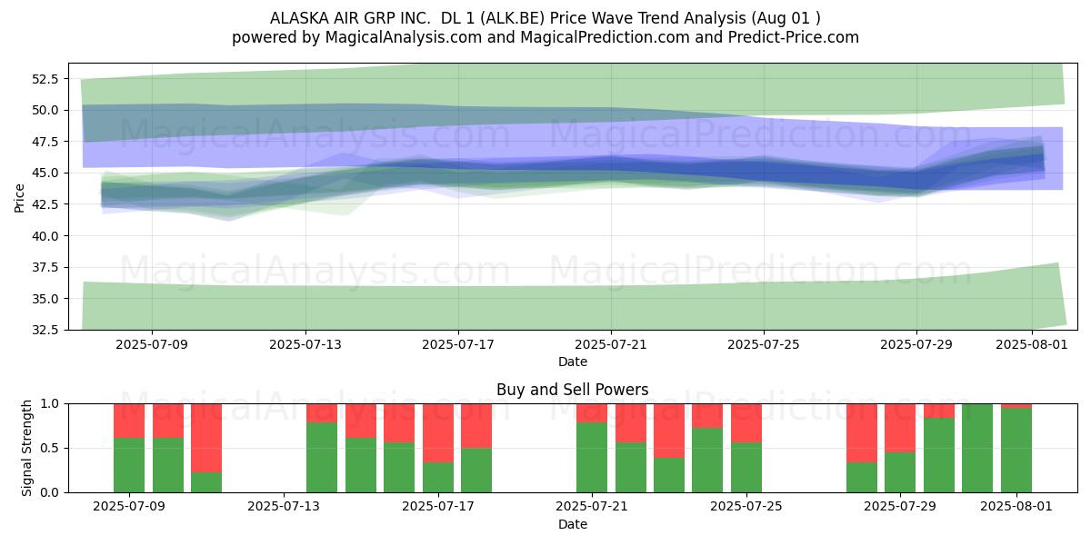  ALASKA AIR GRP INC.  DL 1 (ALK.BE) Support and Resistance area (31 Jul) 