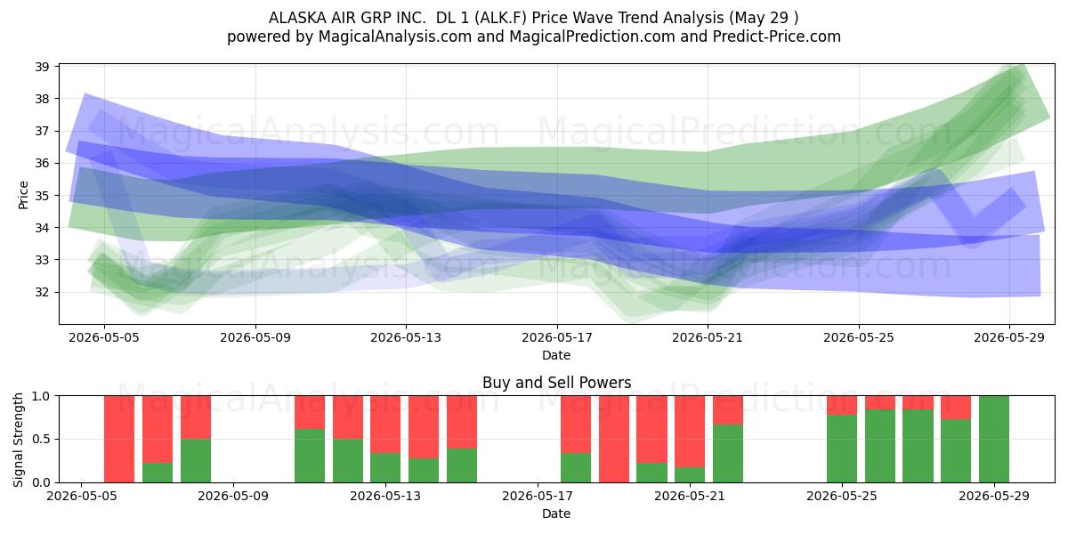  ALASKA AIR GRP INC.  DL 1 (ALK.F) Support and Resistance area (28 May) 