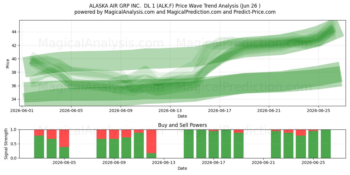  ALASKA AIR GRP INC.  DL 1 (ALK.F) Support and Resistance area (18 Jun) 