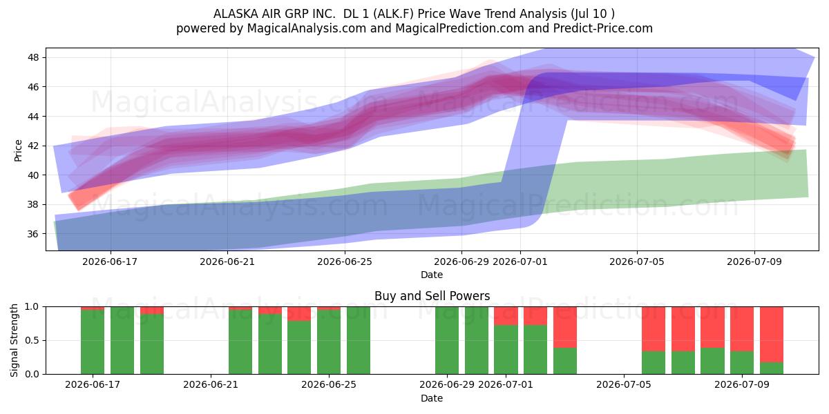  ALASKA AIR GRP INC.  DL 1 (ALK.F) Support and Resistance area (09 Jul) 