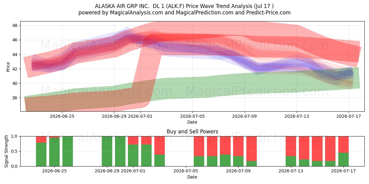  ALASKA AIR GRP INC.  DL 1 (ALK.F) Support and Resistance area (16 Jul) 
