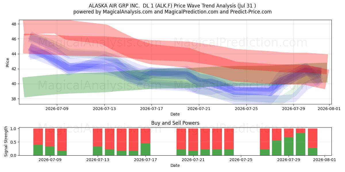  ALASKA AIR GRP INC.  DL 1 (ALK.F) Support and Resistance area (30 Jul) 