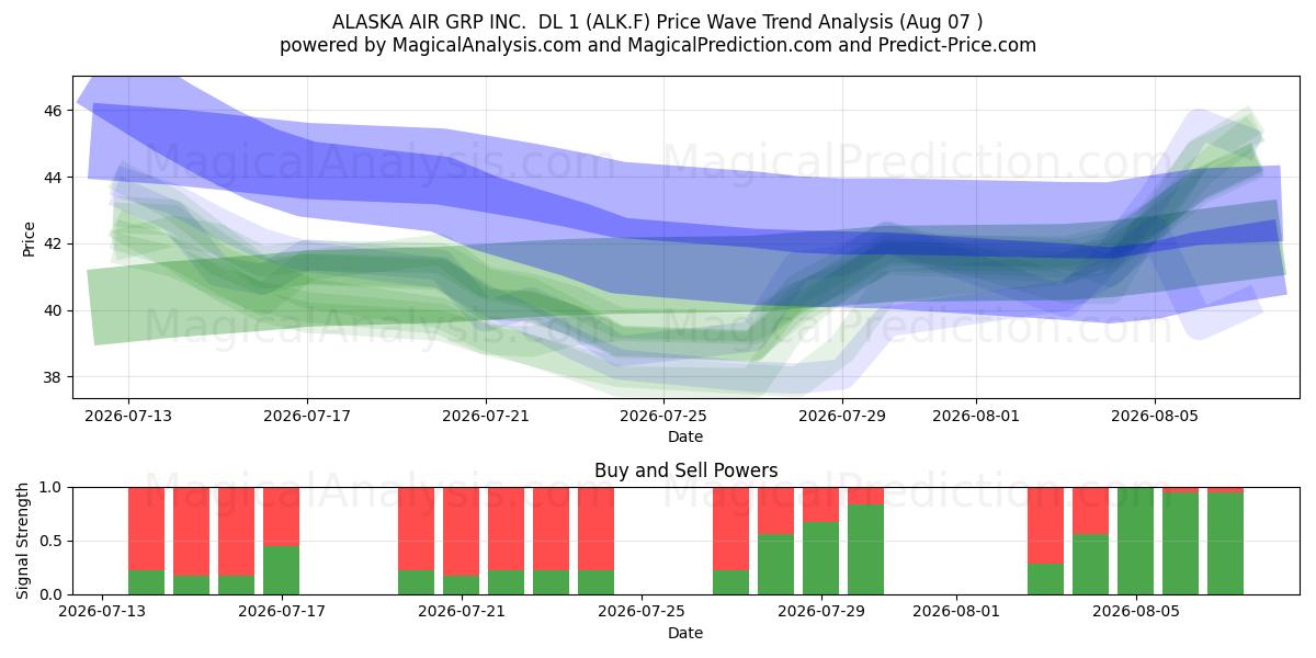  ALASKA AIR GRP INC.  DL 1 (ALK.F) Support and Resistance area (06 Aug) 