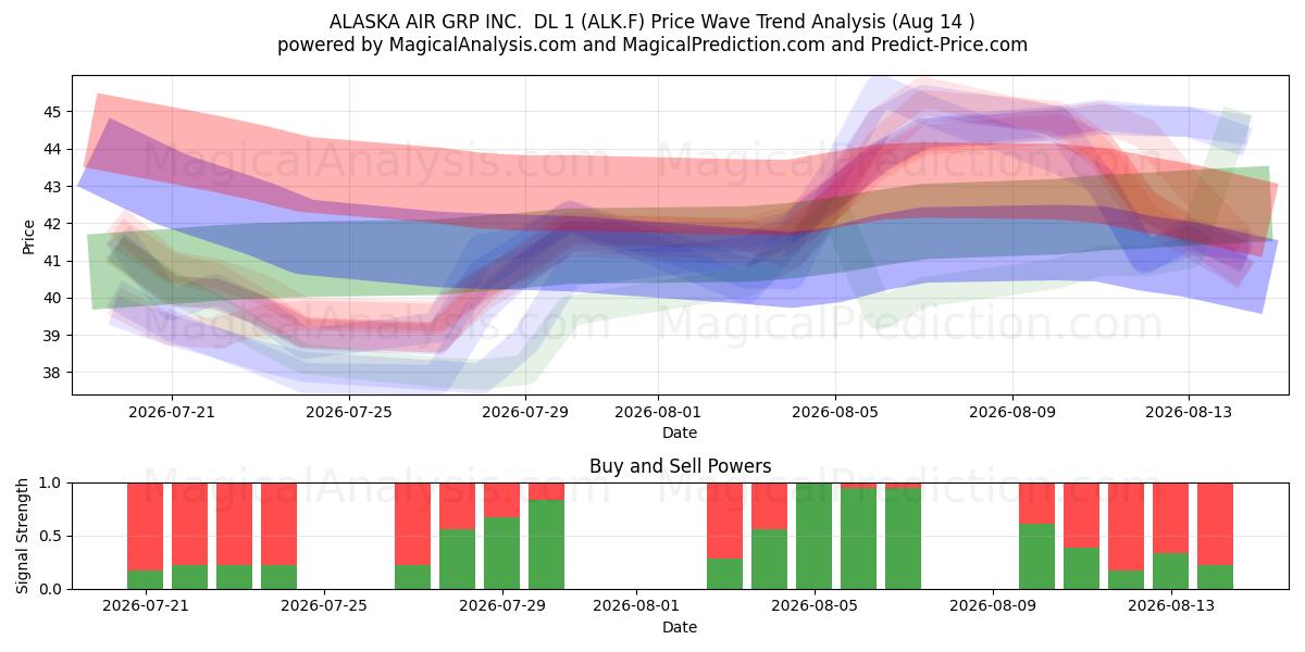  ALASKA AIR GRP INC.  DL 1 (ALK.F) Support and Resistance area (13 Aug) 