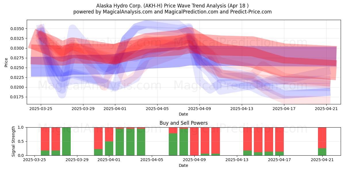  Alaska Hydro Corp. (AKH-H) Support and Resistance area (18 Apr) 