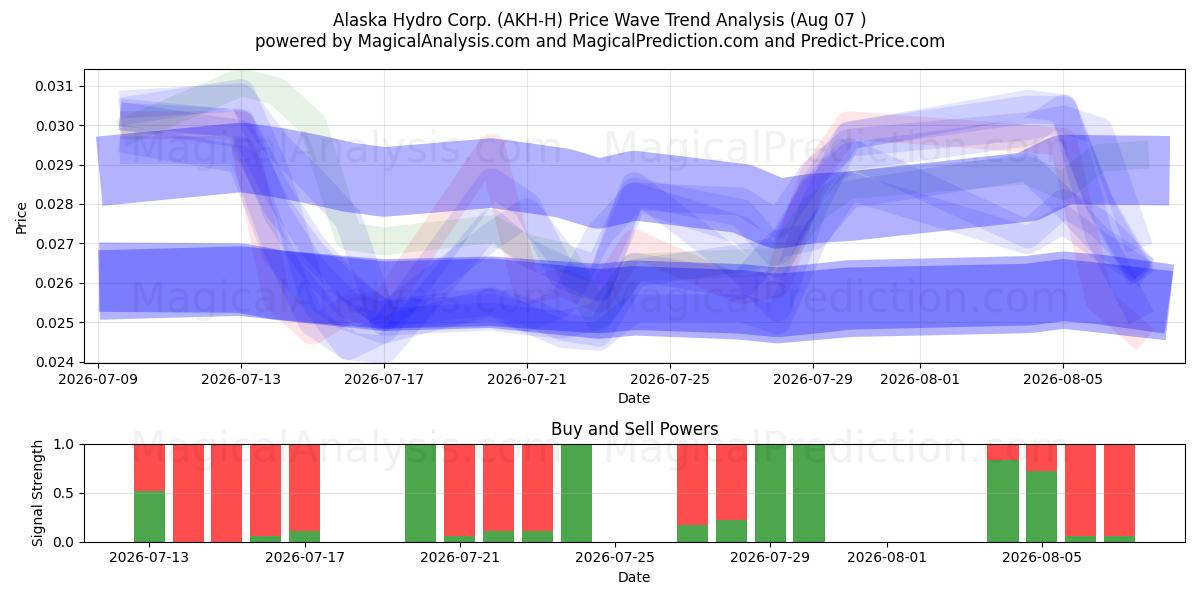  Alaska Hydro Corp. (AKH-H) Support and Resistance area (06 Aug) 