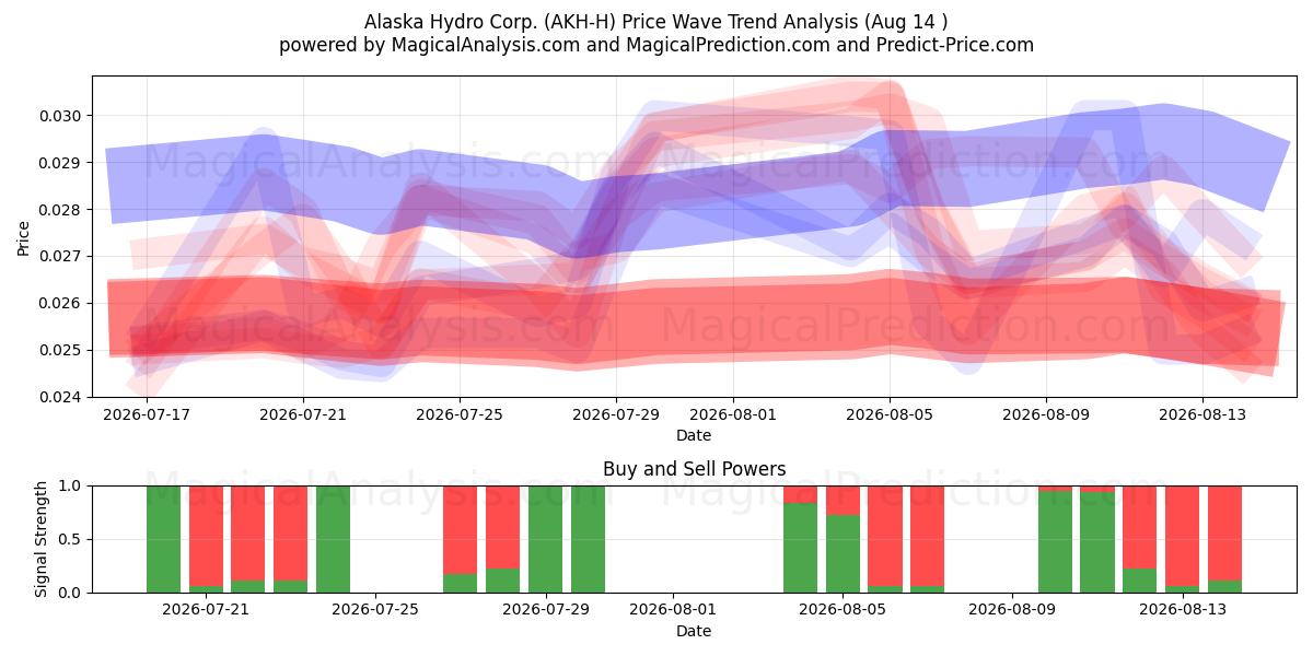  Alaska Hydro Corp. (AKH-H) Support and Resistance area (13 Aug) 