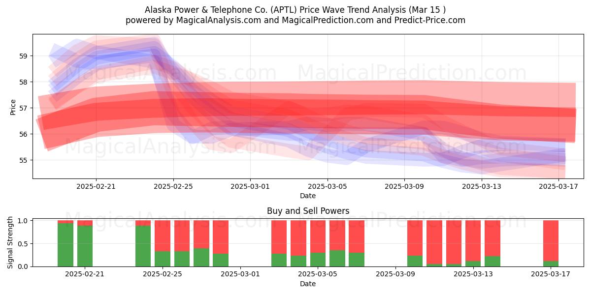  Alaska Power & Telephone Co. (APTL) Support and Resistance area (15 Mar) 