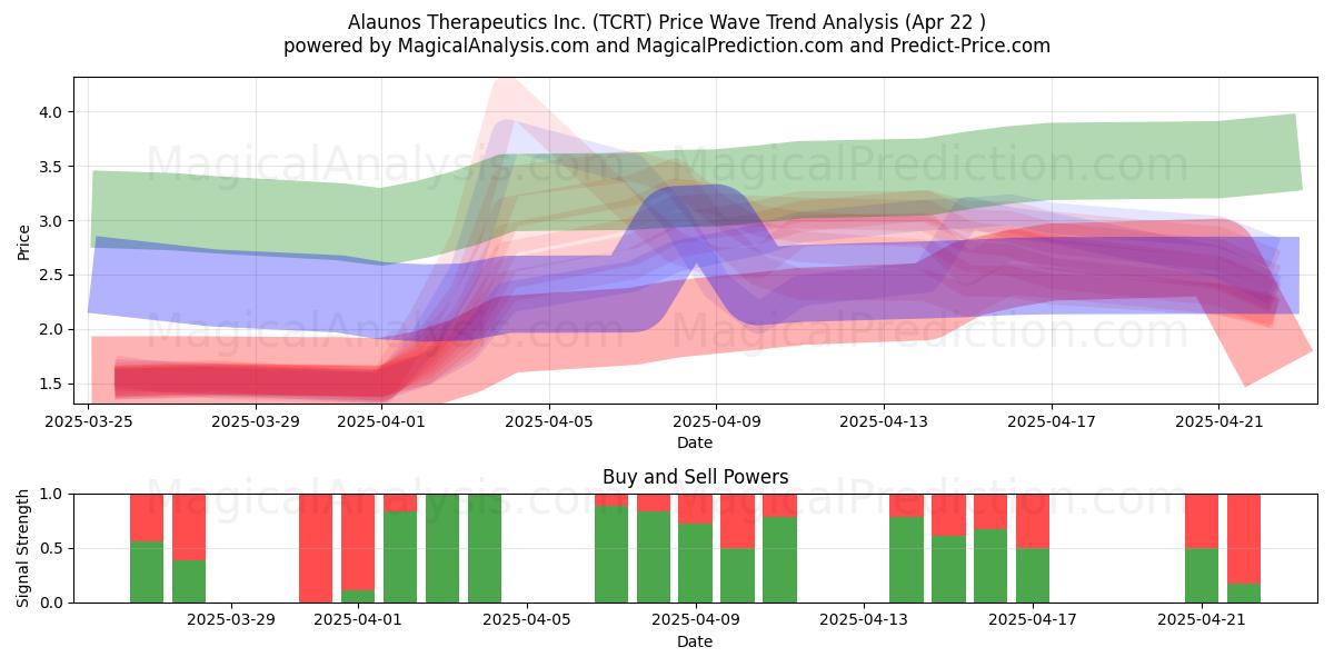  Alaunos Therapeutics Inc. (TCRT) Support and Resistance area (22 Apr) 