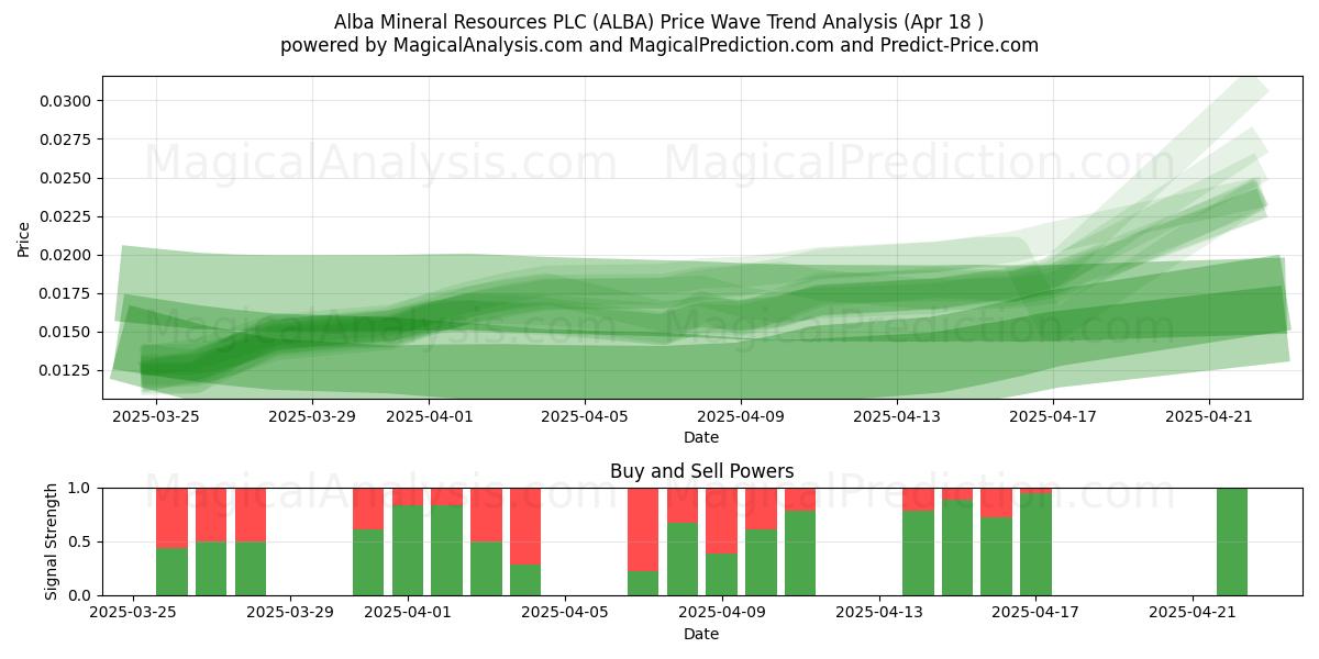  Alba Mineral Resources PLC (ALBA) Support and Resistance area (18 Apr) 