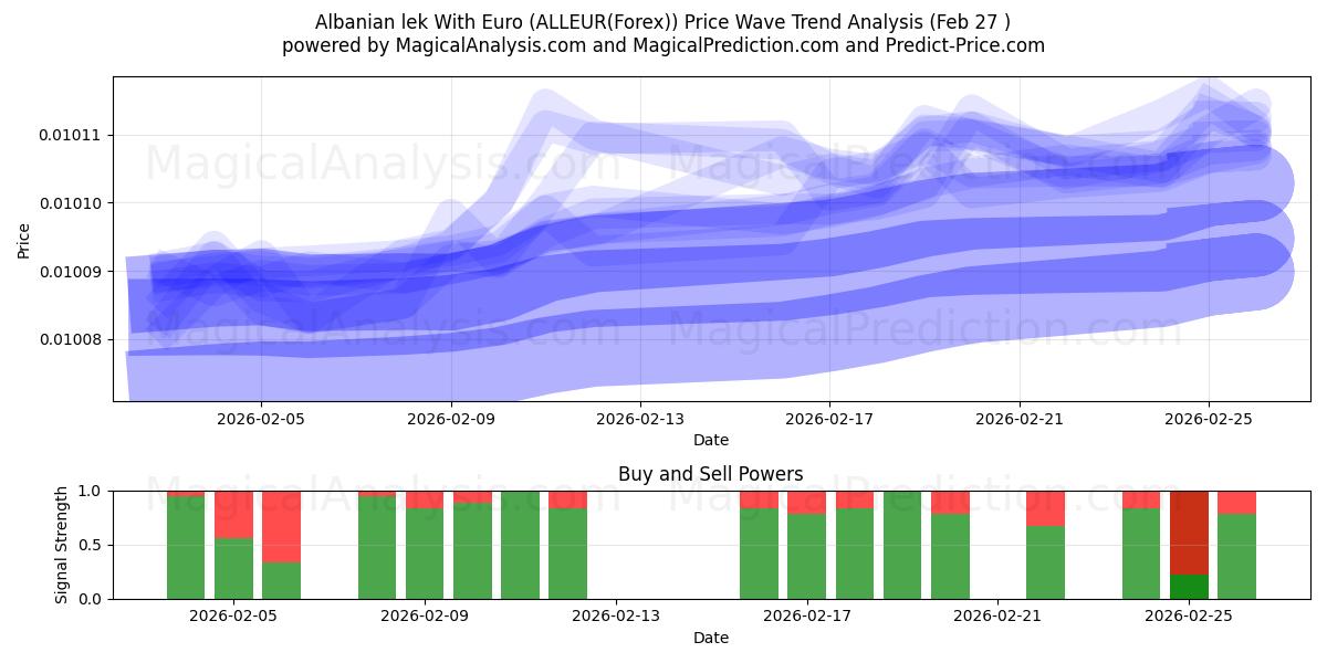  الليك الألباني باليورو (ALLEUR(Forex)) Support and Resistance area (26 Feb) 