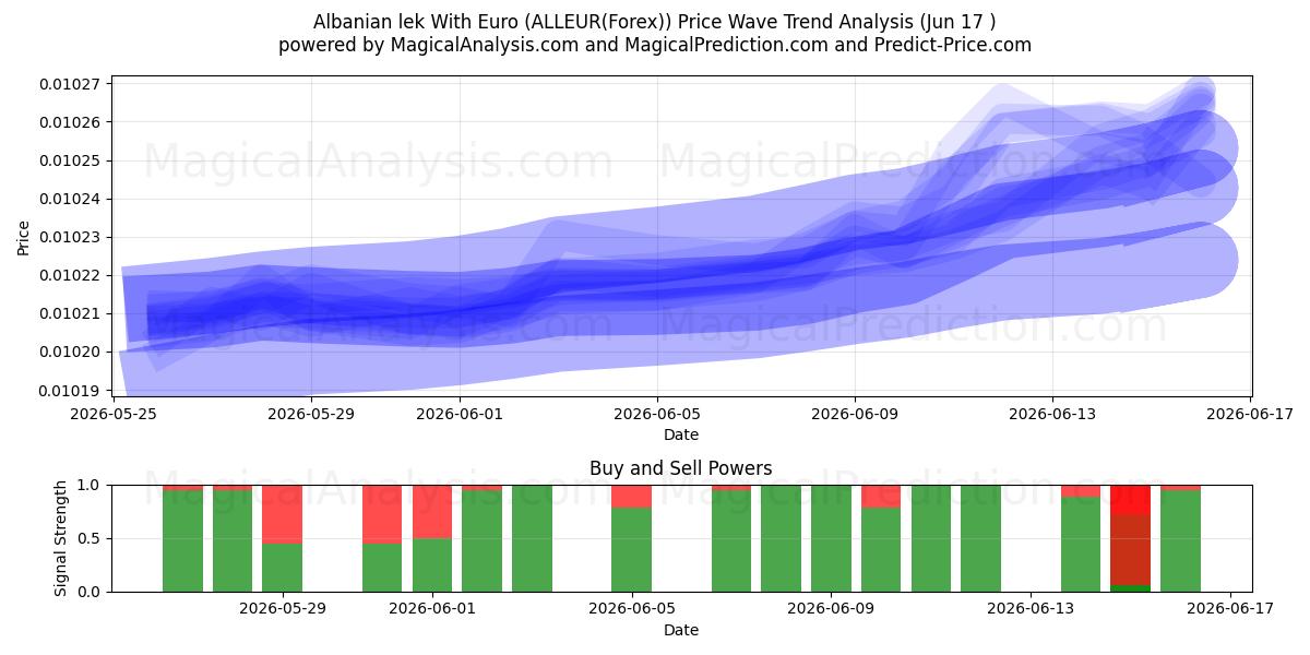  阿尔巴尼亚列克 与 欧元 (ALLEUR(Forex)) Support and Resistance area (16 Jun) 