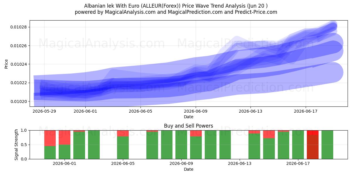  الليك الألباني باليورو (ALLEUR(Forex)) Support and Resistance area (19 Jun) 