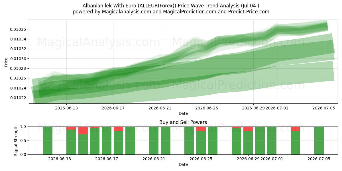 Albanese lek met euro (ALLEUR(Forex)) Support and Resistance area (03 Jul) 