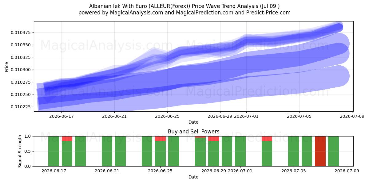  الليك الألباني باليورو (ALLEUR(Forex)) Support and Resistance area (08 Jul) 